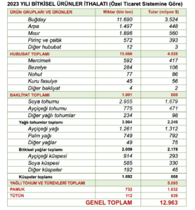 CHP Bursa Milletvekili ve PM Üyesi Orhan SARIBAL, 2023 Yılında Tarımda Küçülme, İthalat Ve Gıda Enflasyonunu Değerlendirdi